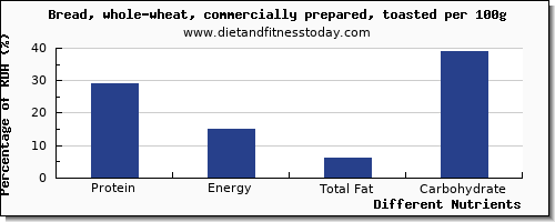 chart to show highest protein in whole wheat bread per 100g